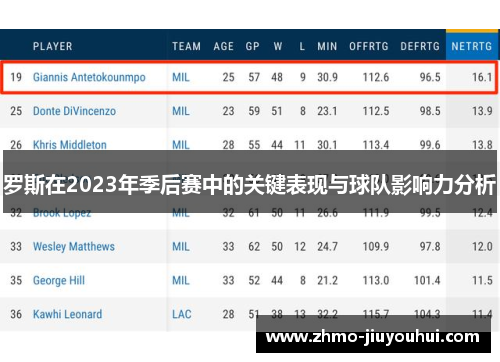 罗斯在2023年季后赛中的关键表现与球队影响力分析 罗斯在2023年季后赛中的关键表现与球队影响力分析